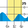 Blackslough Landing tide chart for Monday, September 25, 2023