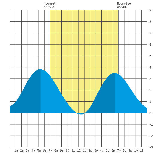 Blackslough Landing tide chart for Thursday, September 28, 2023