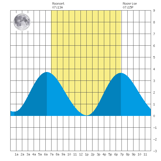 Blackslough Landing tide chart for Friday, September 29, 2023