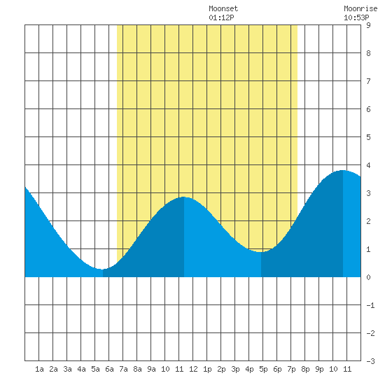 Blackslough Landing tide chart for Tuesday, September 5, 2023