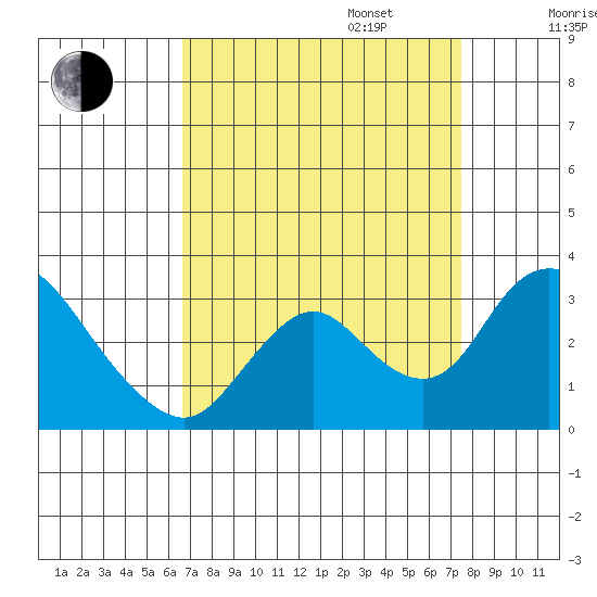 Blackslough Landing tide chart for Wednesday, September 6, 2023