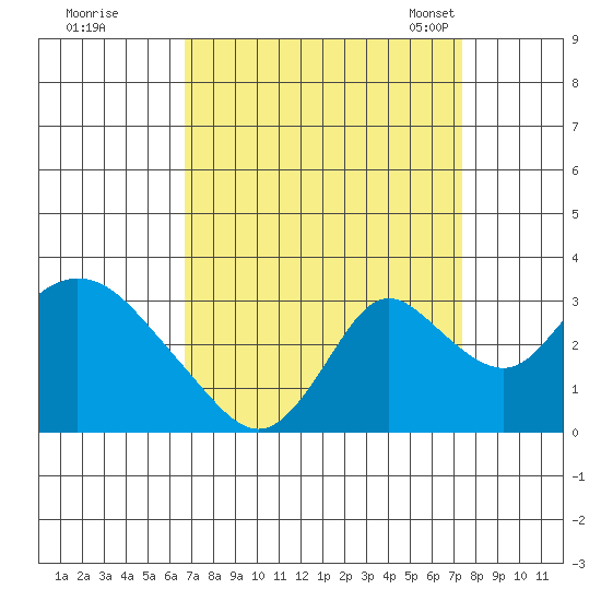 Blackslough Landing tide chart for Saturday, September 9, 2023