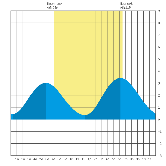 Blackslough Landing tide chart for Friday, October 13, 2023