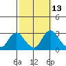 Blackslough Landing tide chart for Friday, October 13, 2023
