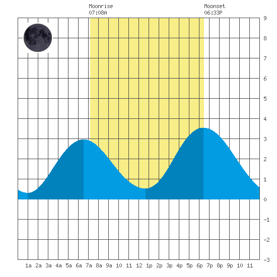 Blackslough Landing tide chart for Saturday, October 14, 2023
