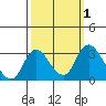 Blackslough Landing tide chart for Sunday, October 1, 2023