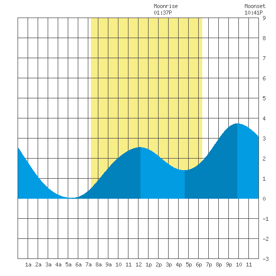 Blackslough Landing tide chart for Friday, October 20, 2023