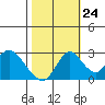Blackslough Landing tide chart for Tuesday, October 24, 2023