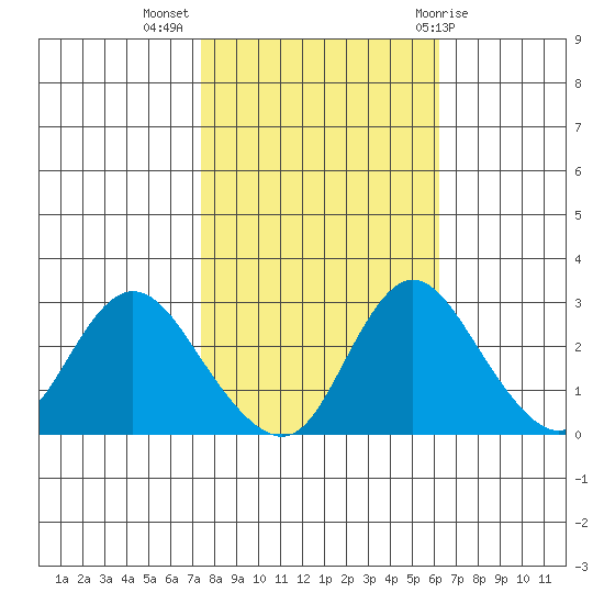 Blackslough Landing tide chart for Thursday, October 26, 2023