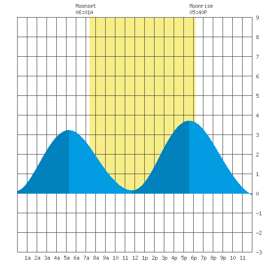 Blackslough Landing tide chart for Friday, October 27, 2023