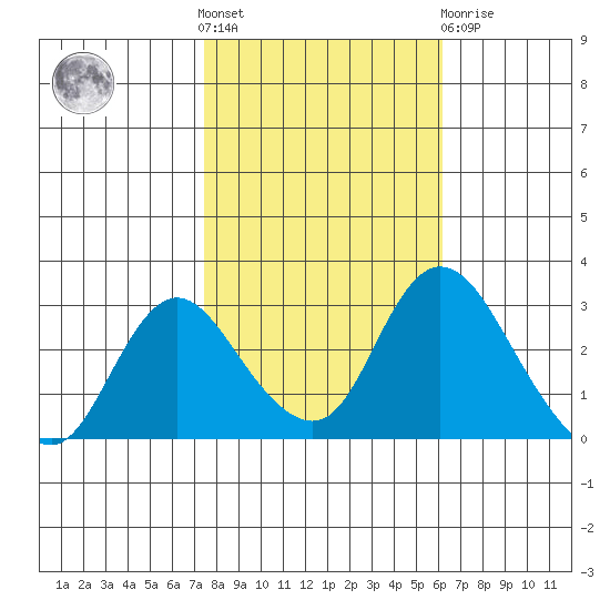 Blackslough Landing tide chart for Saturday, October 28, 2023