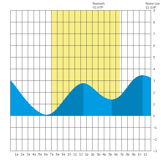 Blackslough Landing tide chart for Thursday, October 5, 2023