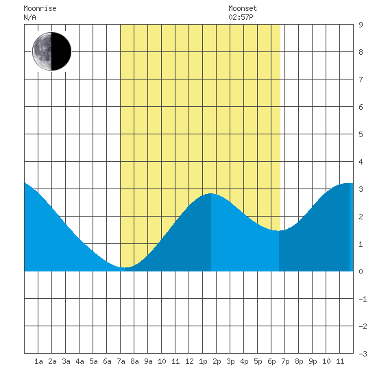 Blackslough Landing tide chart for Friday, October 6, 2023