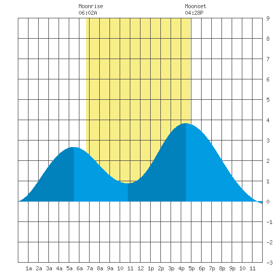 Blackslough Landing tide chart for Sunday, November 12, 2023