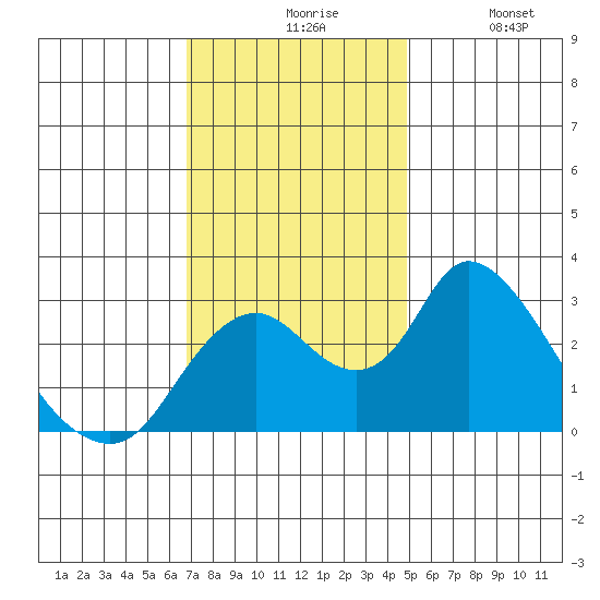 Blackslough Landing tide chart for Friday, November 17, 2023