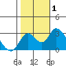 Blackslough Landing tide chart for Wednesday, November 1, 2023