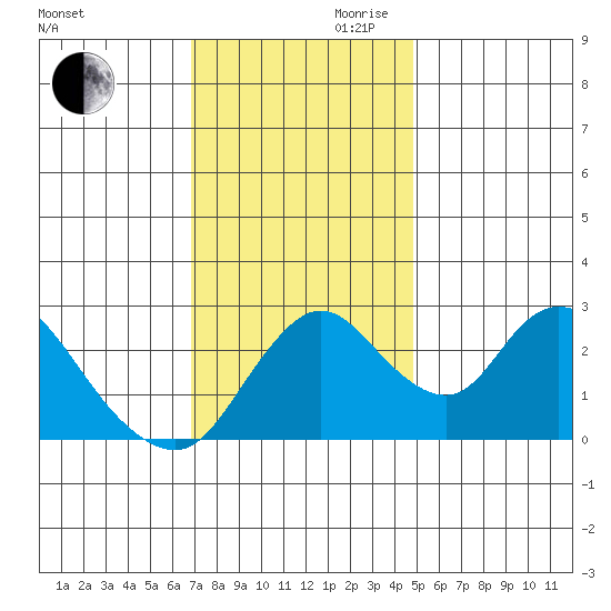 Blackslough Landing tide chart for Monday, November 20, 2023