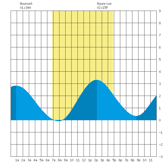 Blackslough Landing tide chart for Wednesday, November 22, 2023