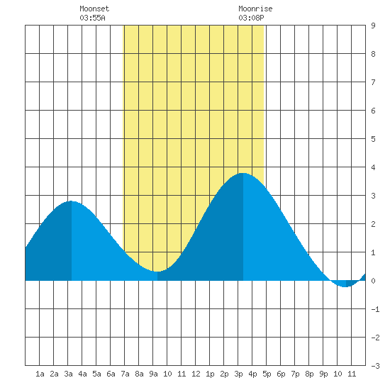 Blackslough Landing tide chart for Friday, November 24, 2023