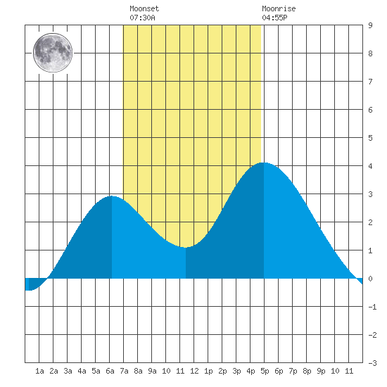 Blackslough Landing tide chart for Monday, November 27, 2023