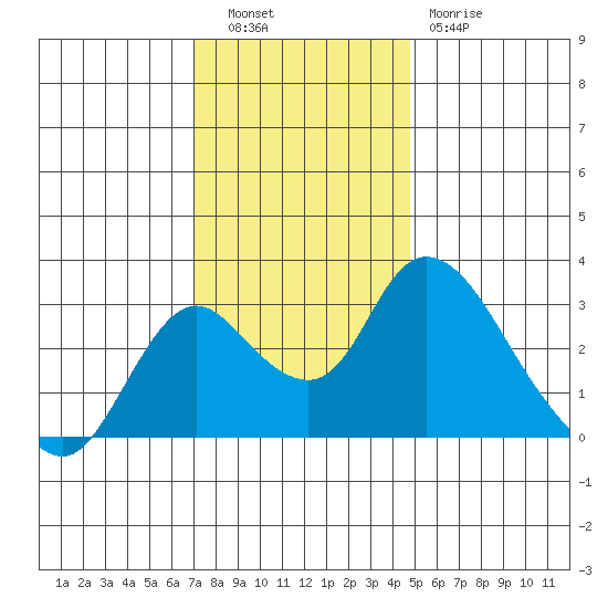 Blackslough Landing tide chart for Tuesday, November 28, 2023