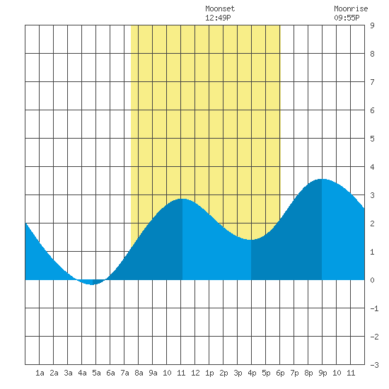 Blackslough Landing tide chart for Thursday, November 2, 2023