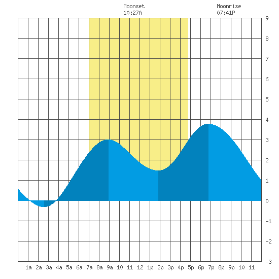 Blackslough Landing tide chart for Thursday, November 30, 2023
