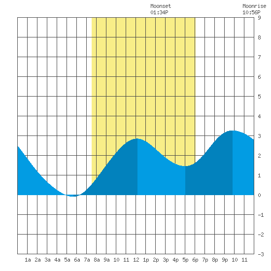 Blackslough Landing tide chart for Friday, November 3, 2023
