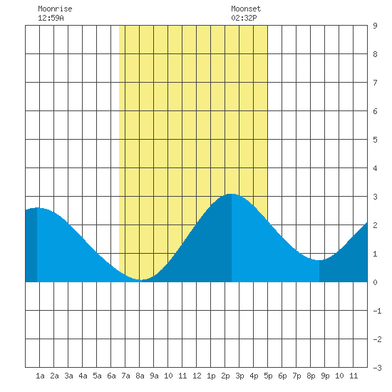 Blackslough Landing tide chart for Tuesday, November 7, 2023