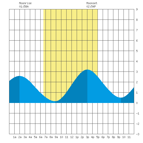 Blackslough Landing tide chart for Wednesday, November 8, 2023