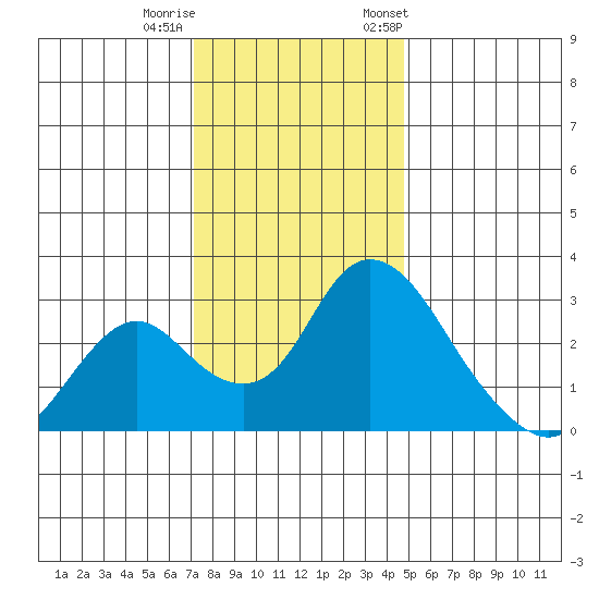 Blackslough Landing tide chart for Sunday, December 10, 2023