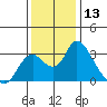 Blackslough Landing tide chart for Wednesday, December 13, 2023