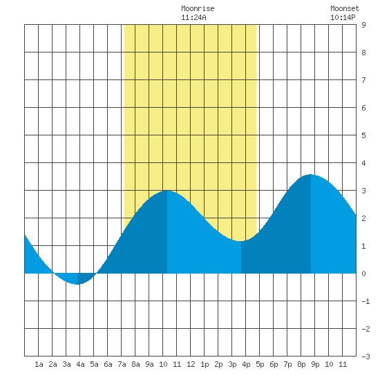 Blackslough Landing tide chart for Sunday, December 17, 2023