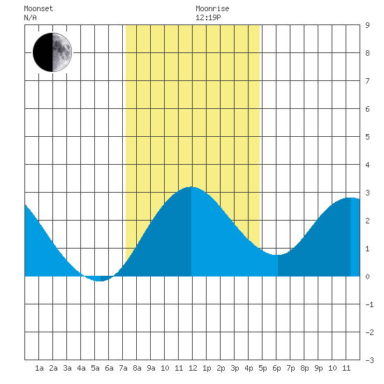 Blackslough Landing tide chart for Tuesday, December 19, 2023