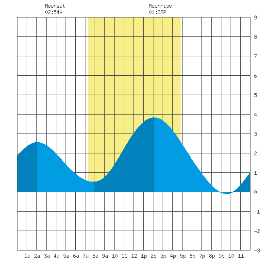 Blackslough Landing tide chart for Friday, December 22, 2023