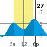 Blackslough Landing tide chart for Wednesday, December 27, 2023