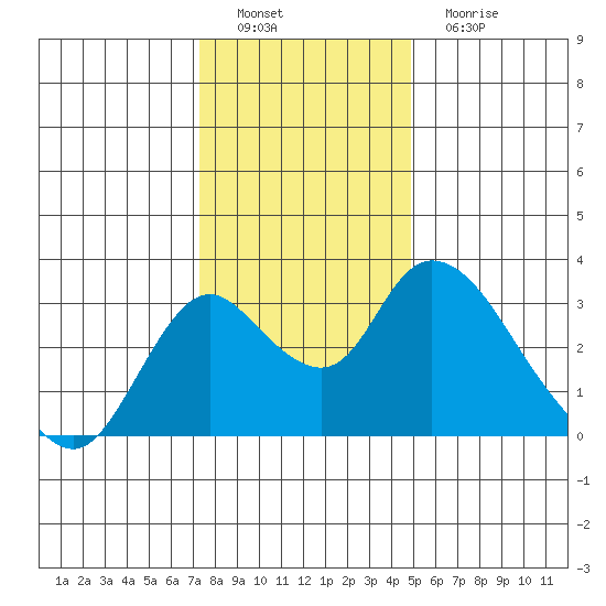 Blackslough Landing tide chart for Thursday, December 28, 2023