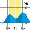 Blackslough Landing tide chart for Thursday, December 28, 2023