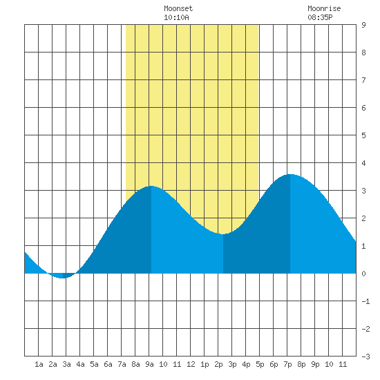 Blackslough Landing tide chart for Saturday, December 30, 2023
