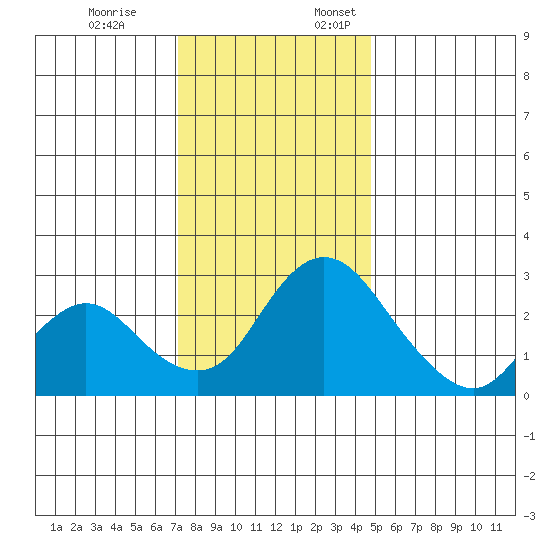 Blackslough Landing tide chart for Friday, December 8, 2023