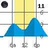 Blackslough Landing tide chart for Thursday, January 11, 2024