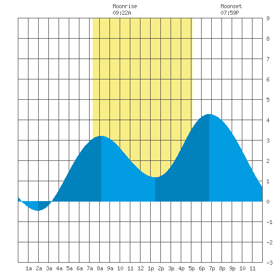 Blackslough Landing tide chart for Saturday, January 13, 2024