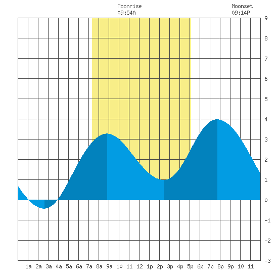 Blackslough Landing tide chart for Sunday, January 14, 2024