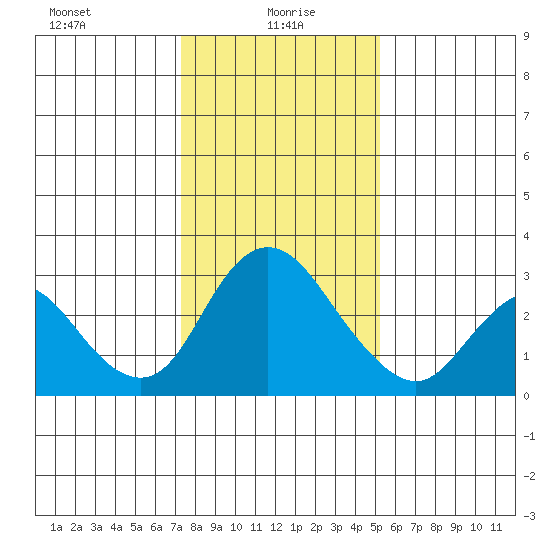 Blackslough Landing tide chart for Thursday, January 18, 2024