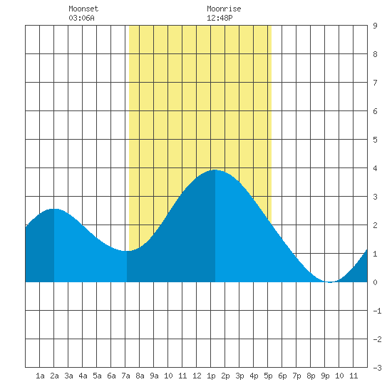 Blackslough Landing tide chart for Saturday, January 20, 2024