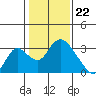Blackslough Landing tide chart for Monday, January 22, 2024