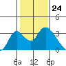 Blackslough Landing tide chart for Wednesday, January 24, 2024