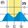 Blackslough Landing tide chart for Thursday, January 25, 2024
