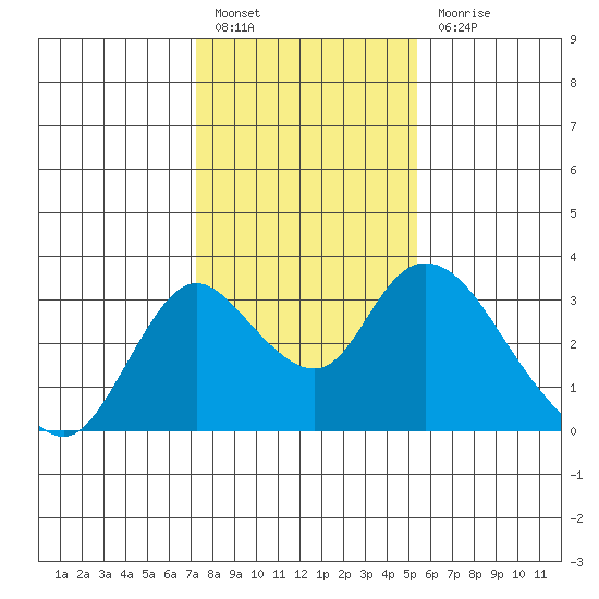 Blackslough Landing tide chart for Friday, January 26, 2024
