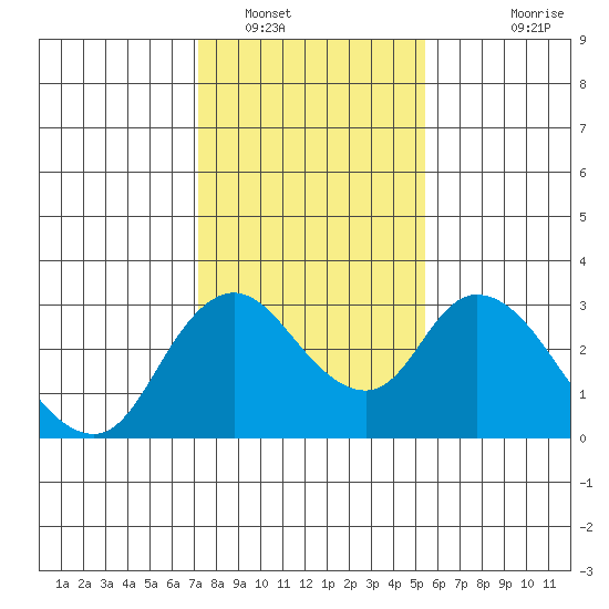 Blackslough Landing tide chart for Monday, January 29, 2024